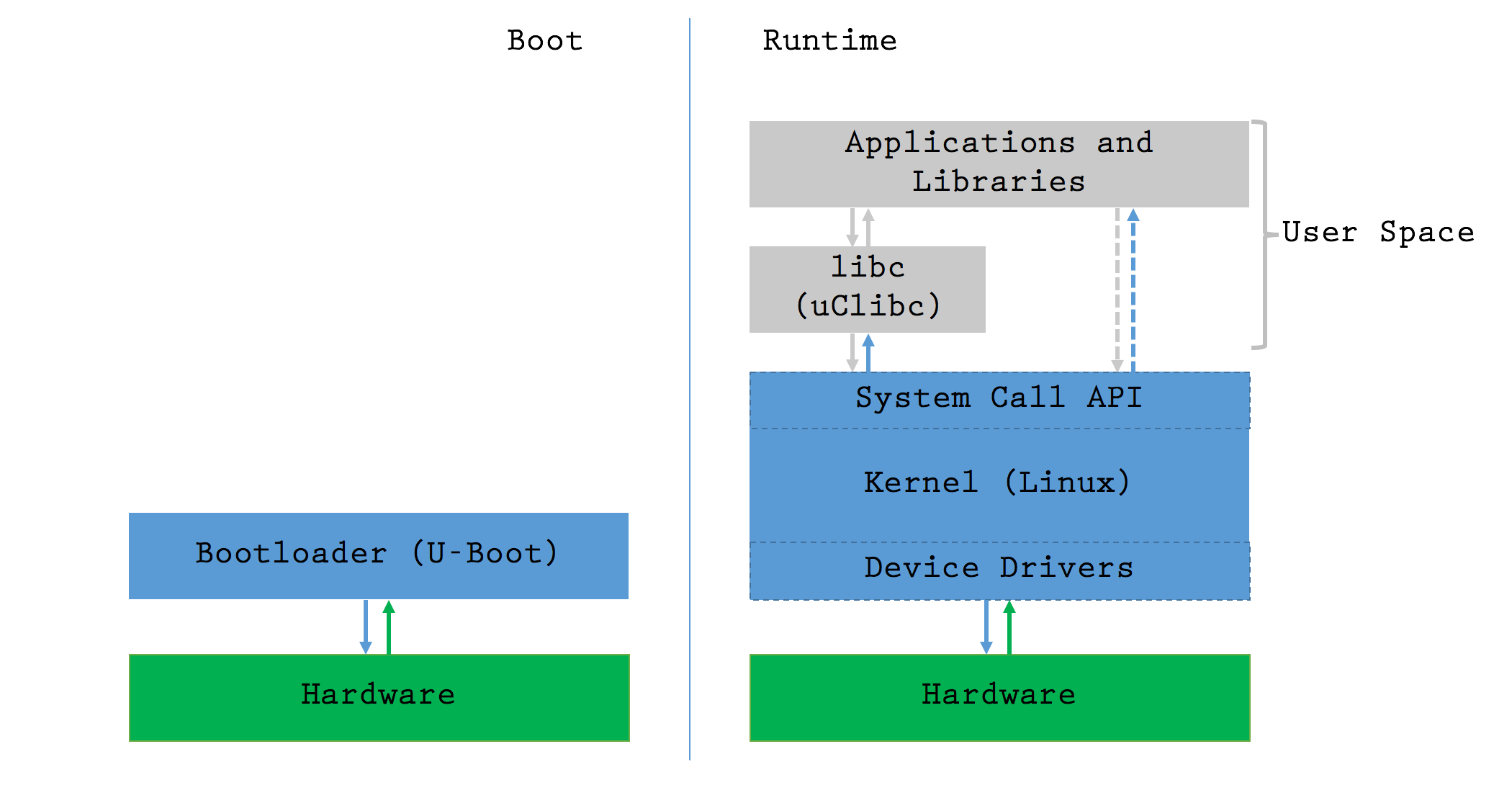 Linux Architecture